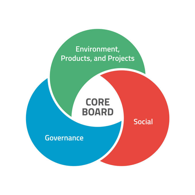 Sustainability-Core-board